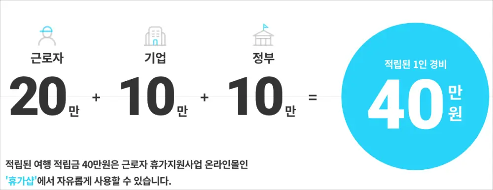 근로자20, 기업10, 정부10만원 지원 관련 이미지