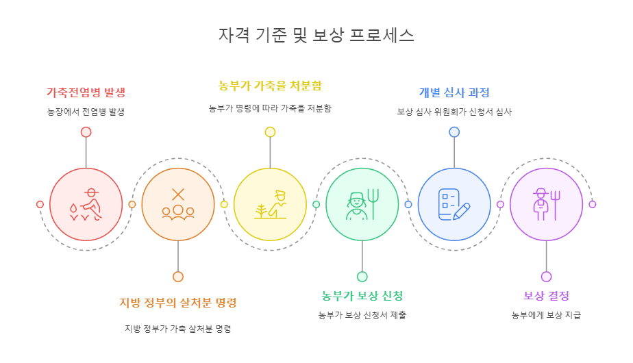 자격 기준 및 보상 프로세스