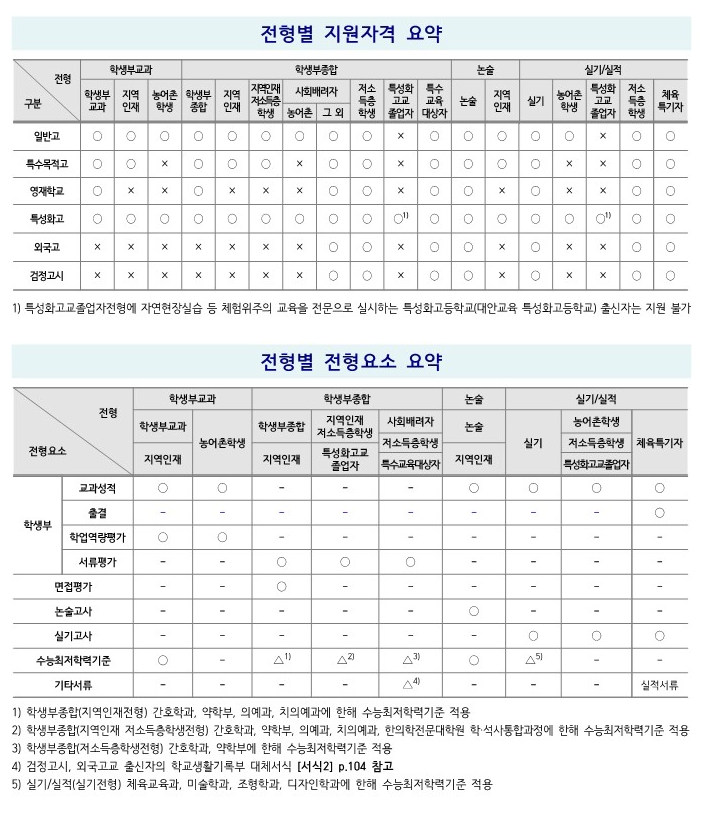 2025 부산대 전형요약 2