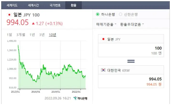 9월 26일 100엔 당 994.05원의 환율을 보이고 있는 사진입니다.