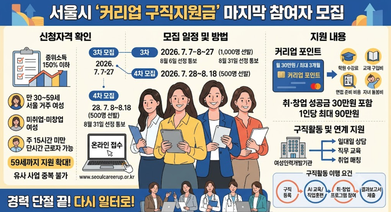 서을 커리업 구직지원금-취준망 지원금(신청자격, 지원내용, 재취업)