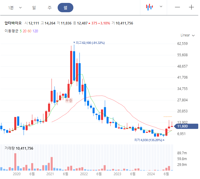 압타바이오 주가