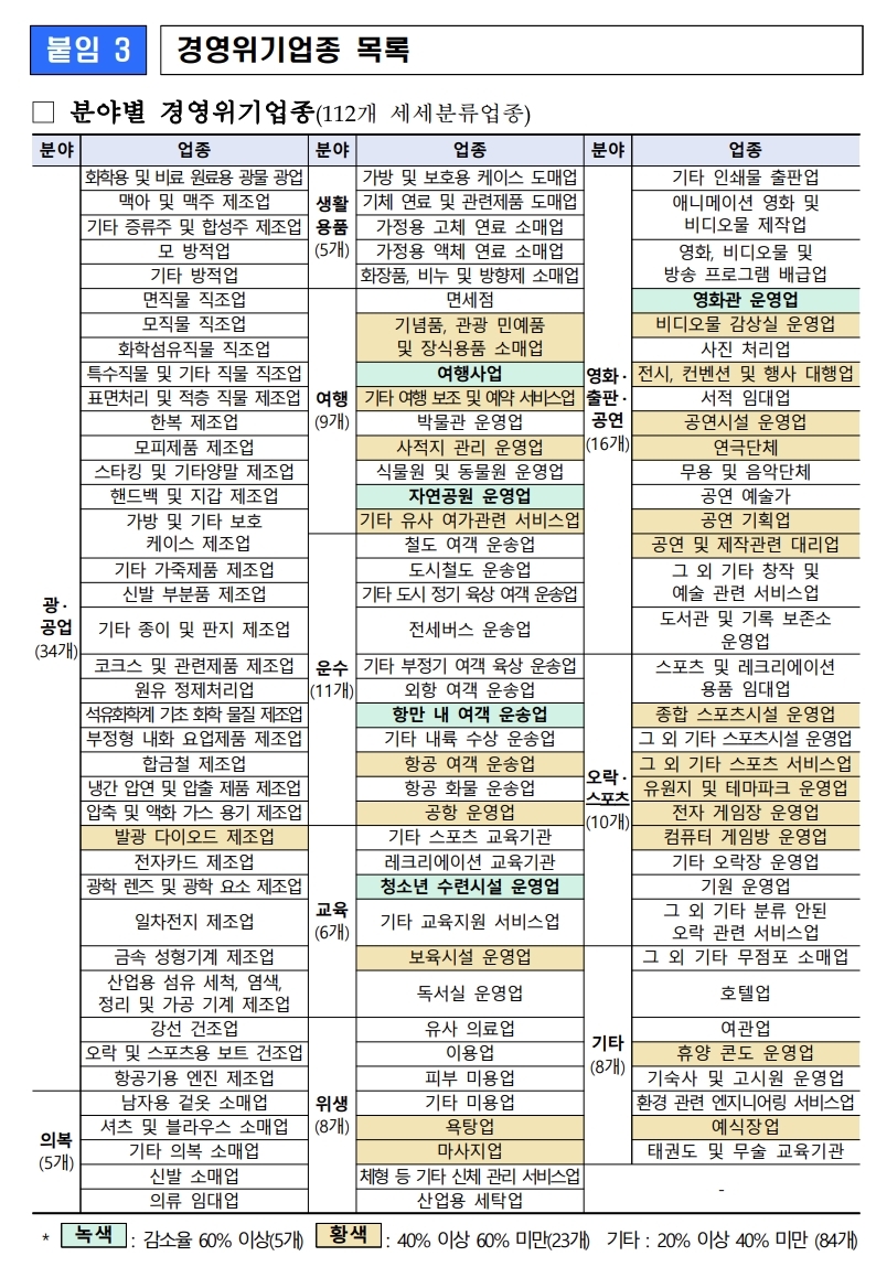 분야별 경영위기 업종 목록