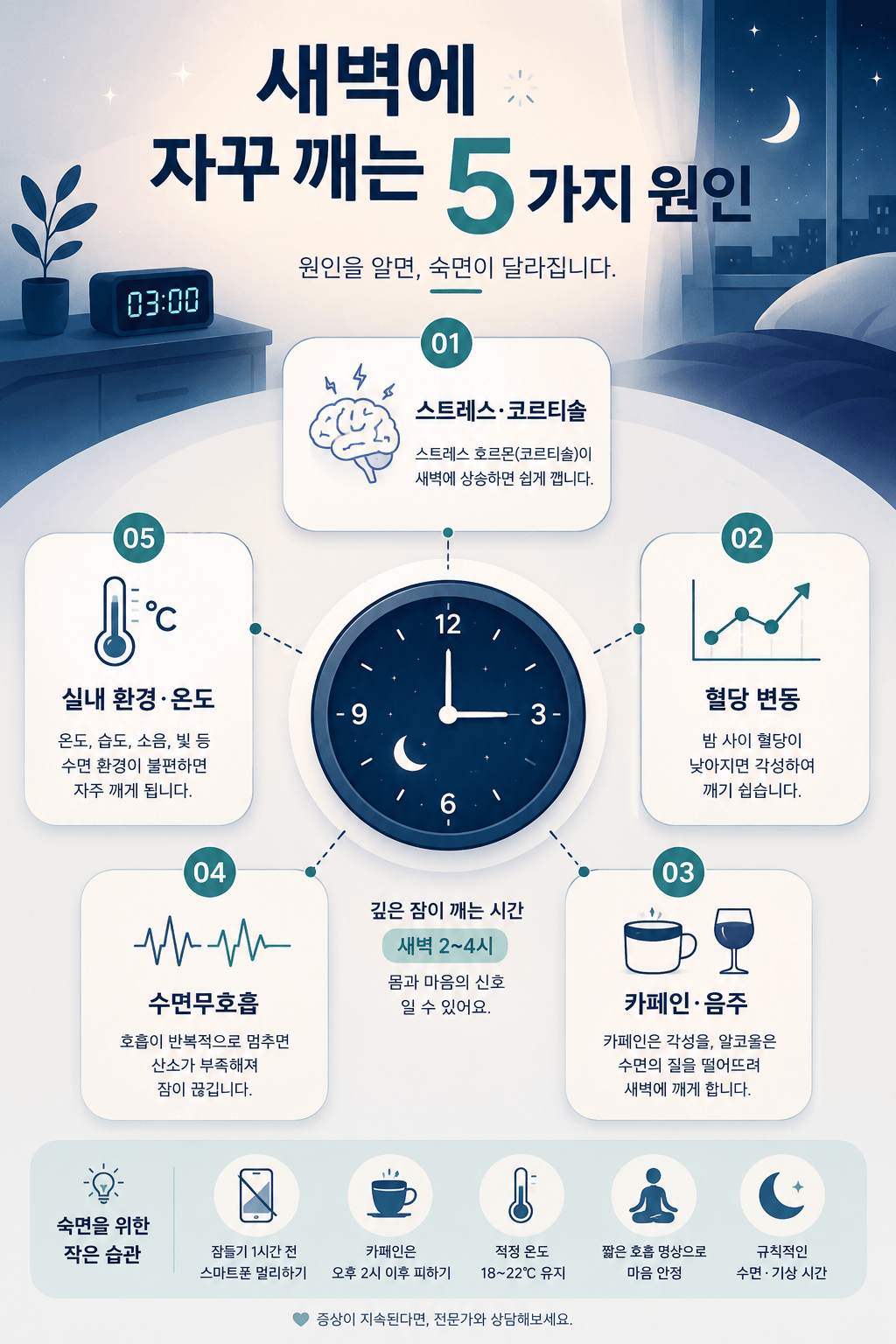 새벽에 자꾸 깨는 원인인 스트레스와 코르티솔, 혈당 변동, 카페인과 음주, 수면무호흡, 실내 환경과 온도를 아이콘과 함께 정리한 수면 건강 인포그래픽