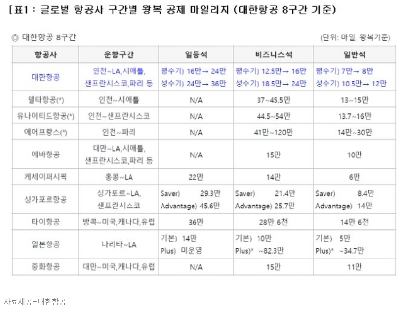 대한항공 마일리지 개편안