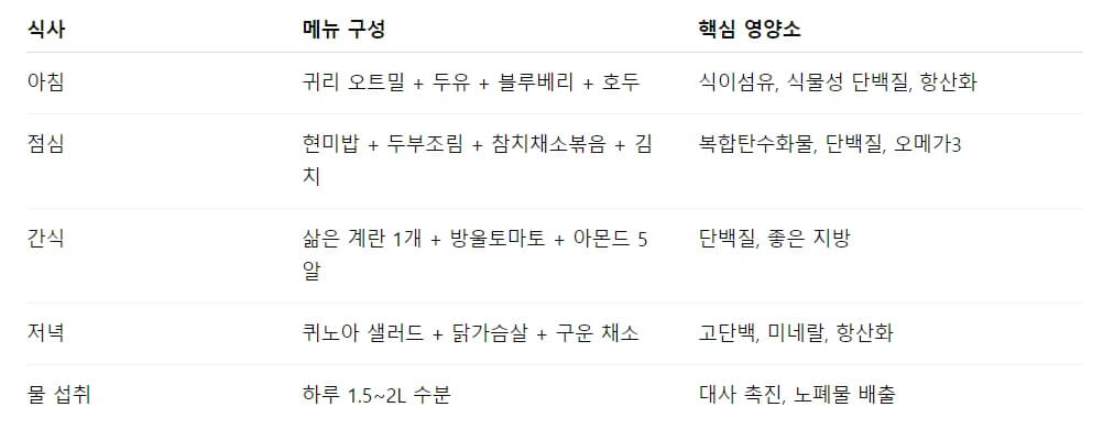 마른 체형의 내장지방 감량을 위한 식단 예시