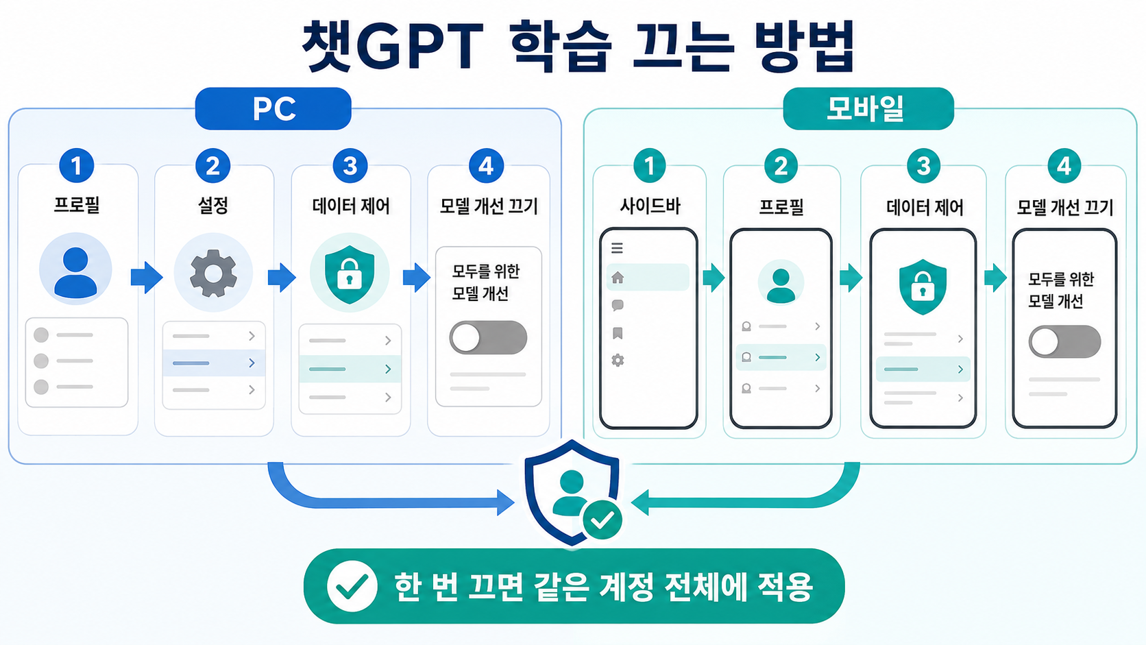 PC·모바일 챗GPT 학습 끄기 가이드