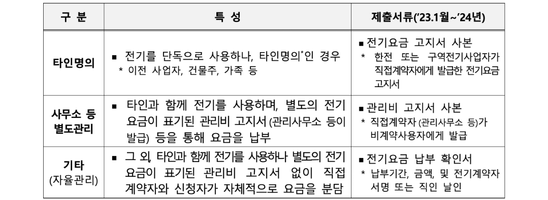 소상공인 전기요금 특별지원 신청방법 지원대상