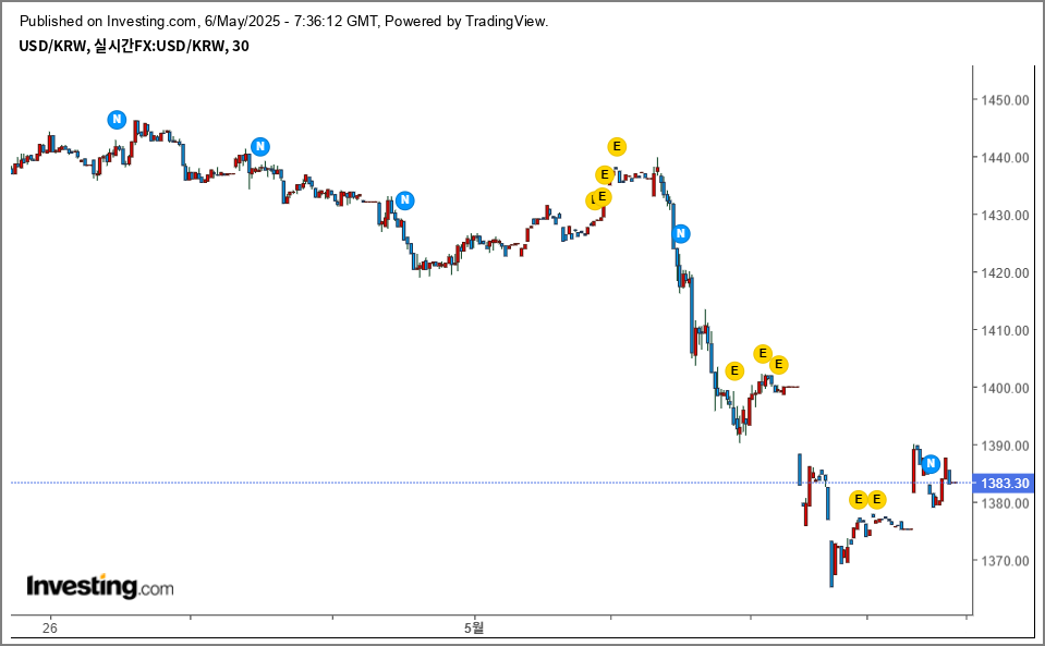 원달러 환율 실시간 그래프
