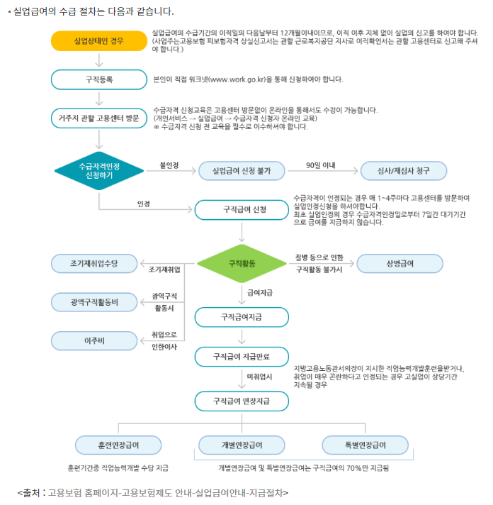 실업급여 신청 절차