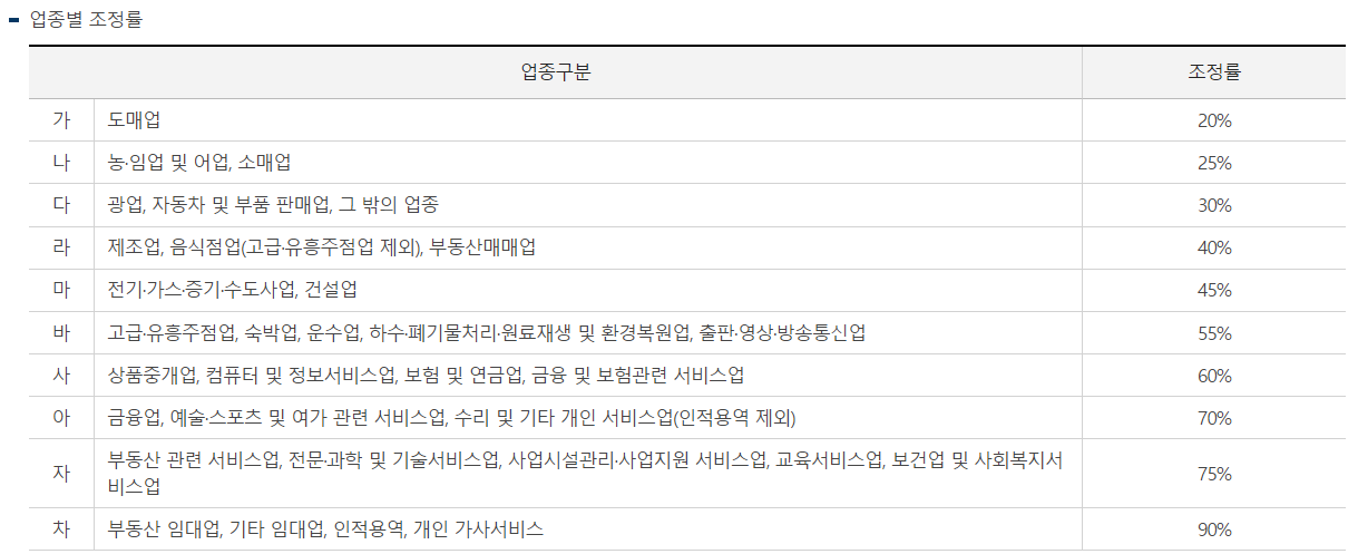 사업소득-수입금액-조정률