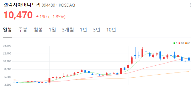 크립토-관련주-갤럭시아머니트리-주가