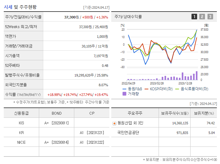 동원F&B_기업개요