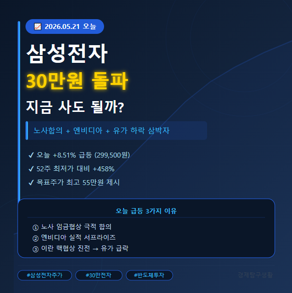 삼성전자 급등, 30만원 사도 될까요?