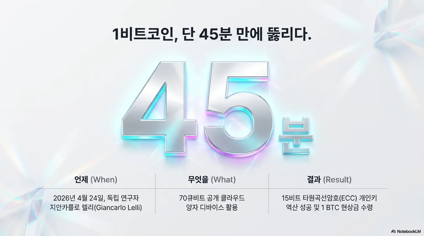 양자컴퓨터 비트코인 위협: 1비트코인 단 45분 만에 뚫리다. 2026년 4월 24일 렐리가 70큐비트 클라우드 양자 디바이스로 15비트 타원곡선암호 개인키를 역산하고 1 BTC 현상금을 수령한 사건 요약 인포그래픽 (Quantum Computer ECC 15-bit Key Cracked 45 Minutes Q-Day Prize)