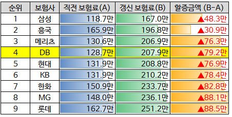 자동차보험료 비교견적 (작년vs올해)