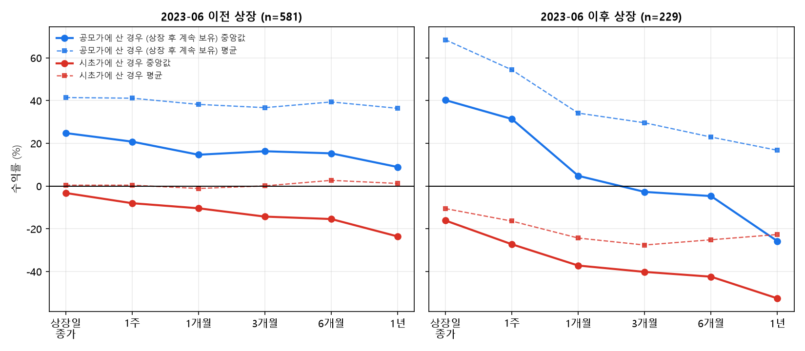 상장 후 1년까지 보유 수익률, 규칙 변경 전후와 공모가 시초가 기준