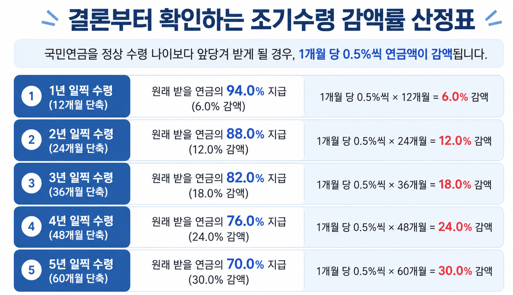 결론부터 확인하는 조기수령 감액률 산정표