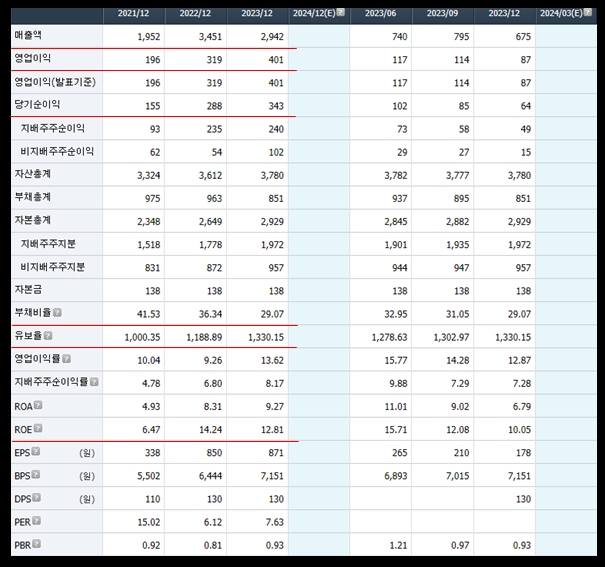 태경비케이 주가 재무제표