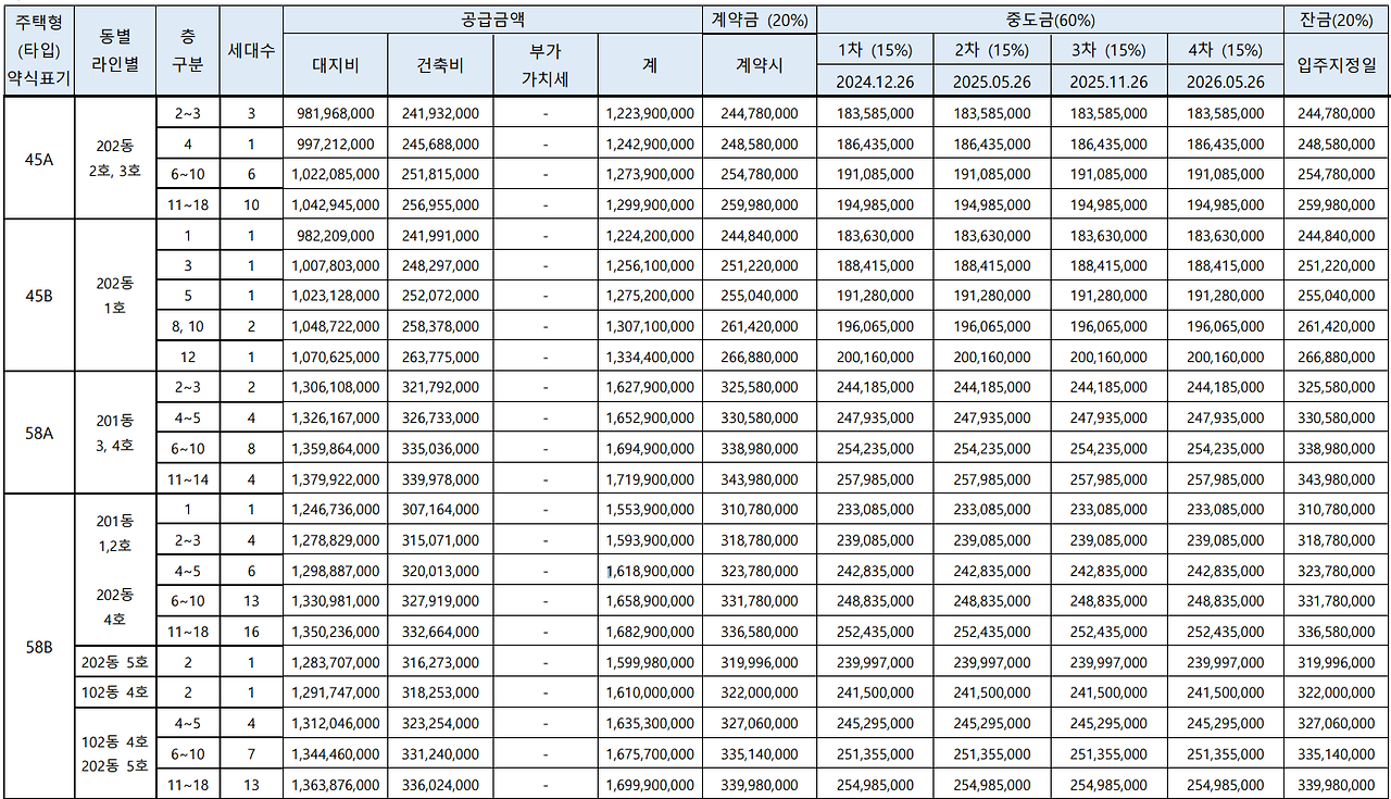 45㎡, 58㎡ 공급금액