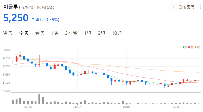 이글루-주가-주봉