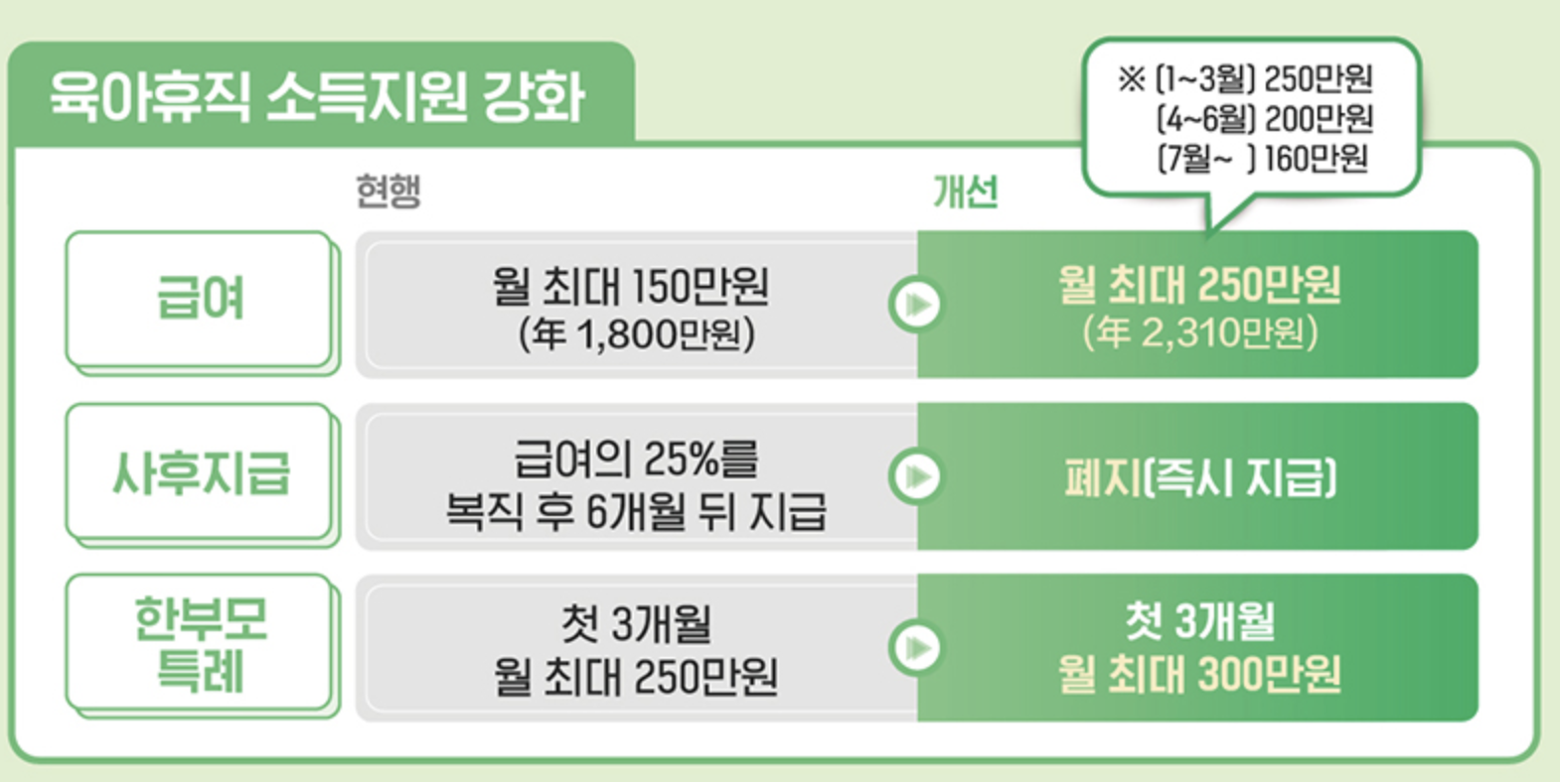 육아휴직 소득지원 강화 (출처 : 정부24)