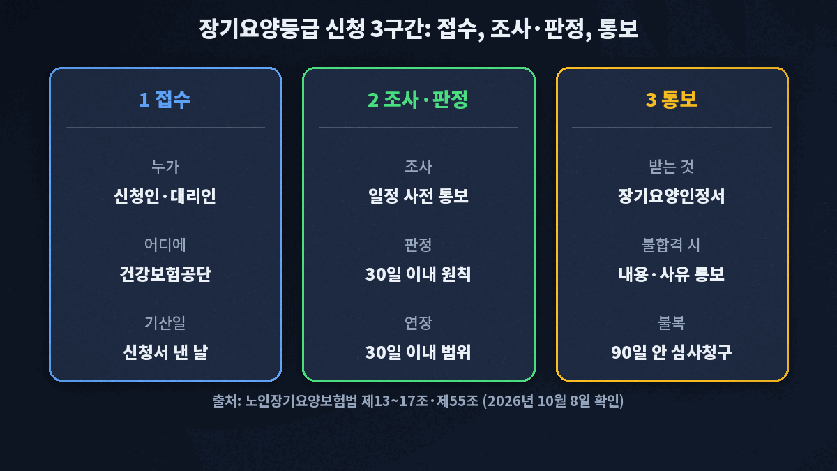 장기요양등급 신청 3구간 카드. 1 접수는 신청인 또는 대리인이 건강보험공단에 내며 기산일은 신청서 낸 날. 2 조사와 판정은 조사 일정 사전 통보, 판정 30일 이내 원칙, 연장은 30일 이내 범위. 3 통보는 장기요양인정서를 받고 불합격 시 내용과 사유 통보, 불복은 90일 안 심사청구