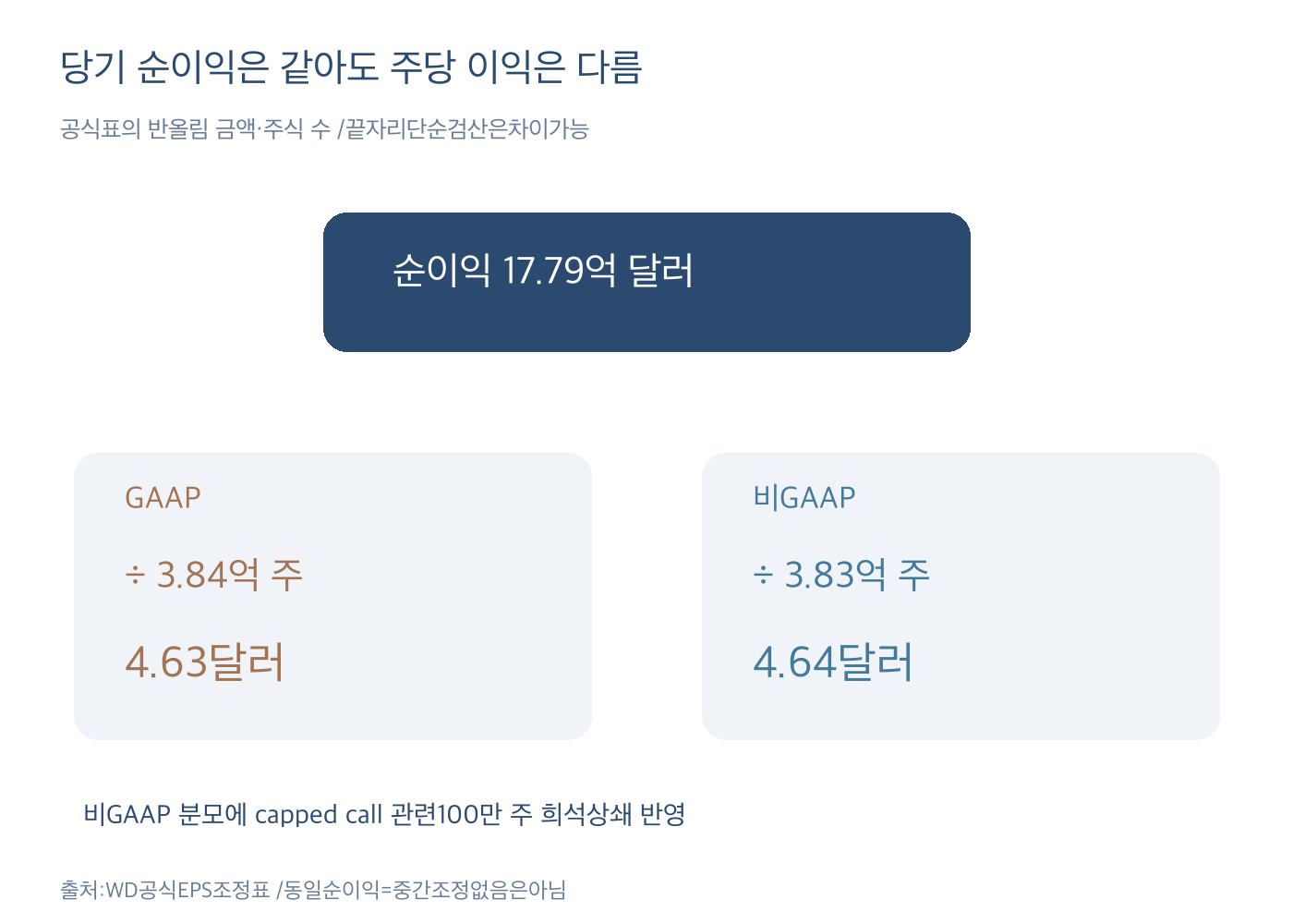 당기순이익17.79억달러는 같으나 희석주식수가 GAAP3.84억과 비GAAP3.83억으로 달라 주당이익 차이