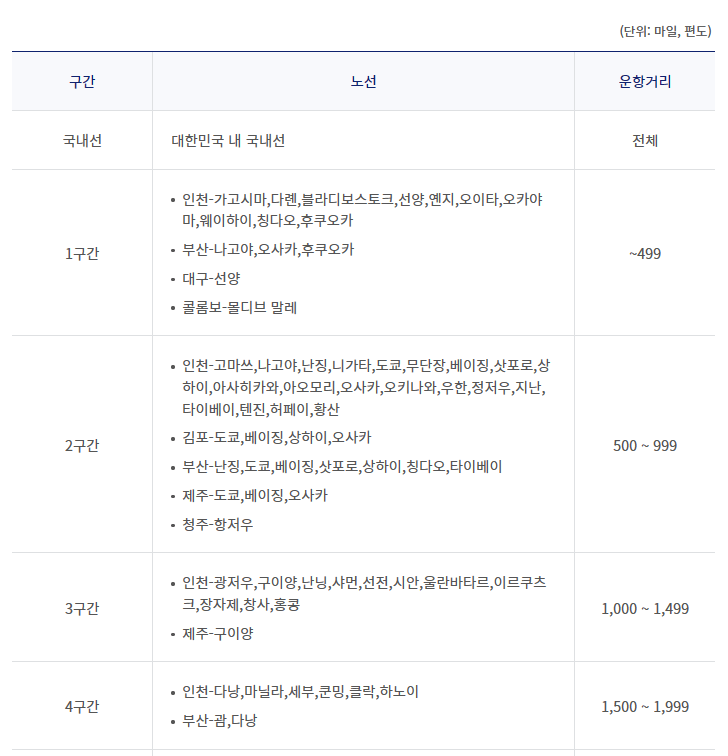 구간별, 지역별 마일리지가 나와 있다.