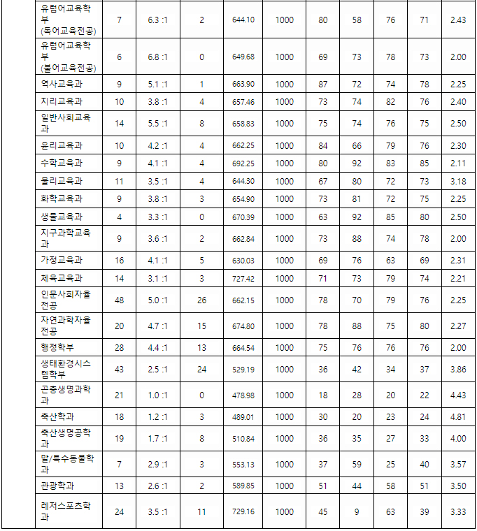 경북대정시 나군 결과2
