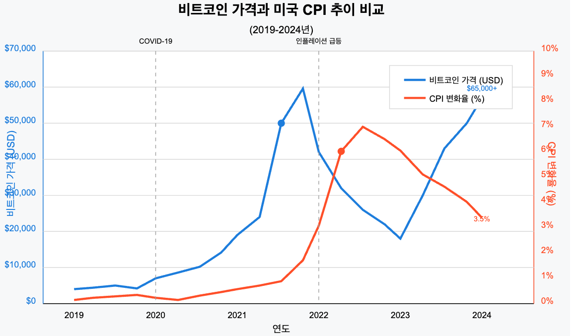 인플레이션이 높을 때 비트코인 가격이 반드시 상승했는지 비교해 볼 수 있습니다.



부정적 요인: 위험 자산 회피 심리 &amp; 긴축 정책: 경기 침체 우려가 커지면 투자자들은 비트코인 같은 변동성 큰 위험 자산을 매도하고 안전 자산으로 이동하는 경향이 있습니다. 또한, 인플레이션을 잡기 위한 금리 인상은 비트코인의 매력도를 떨어뜨립니다.