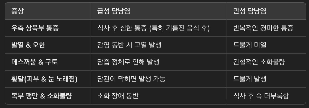 담낭염의 증상