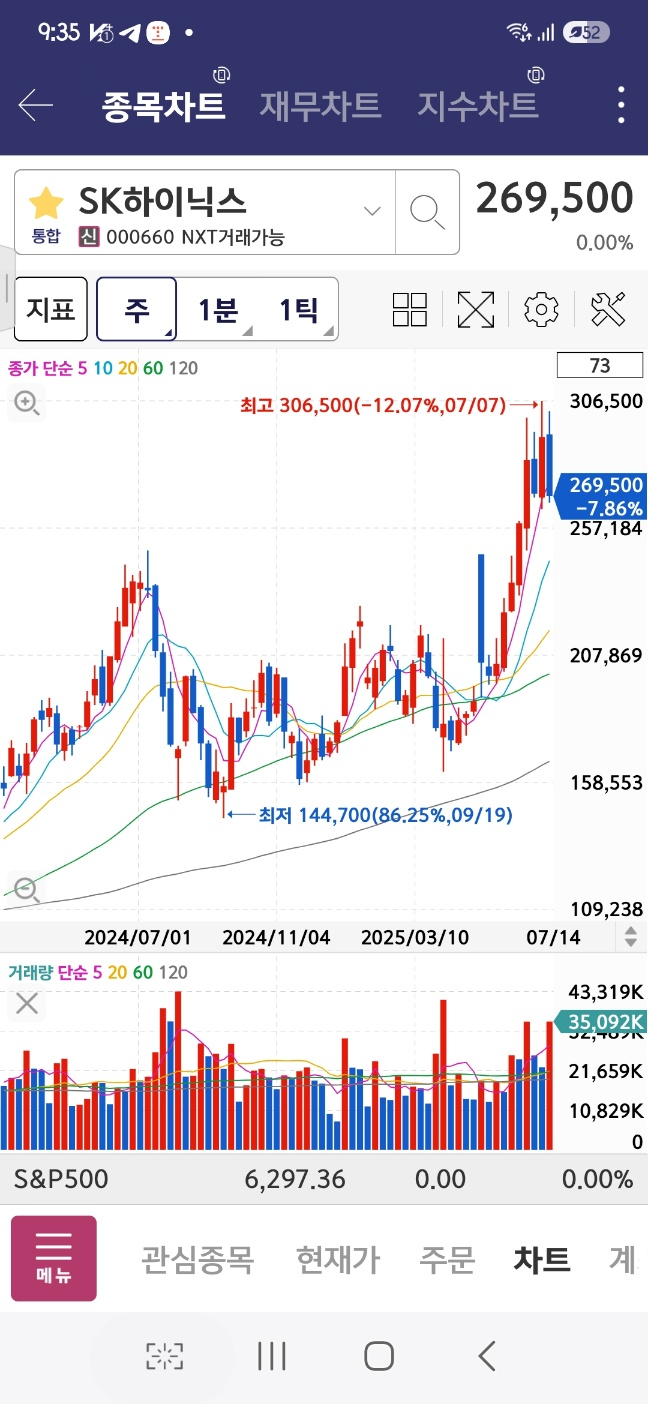 SK하이닉스 주가 추이 (주봉)
