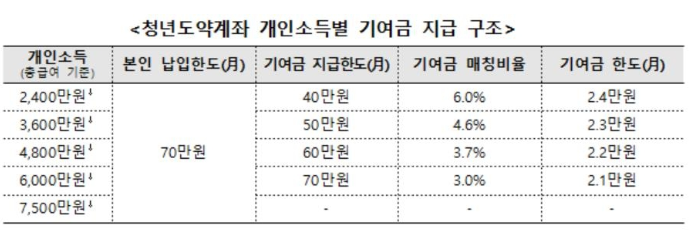 2023.청년도약계좌.총정리.가입조건.가입대상.신청기간.금리.가입시기