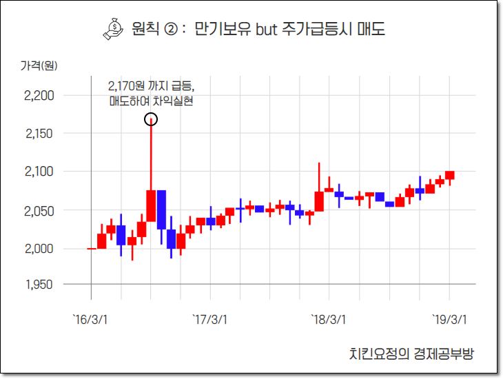 SPAC의 매매 요령:만기보유