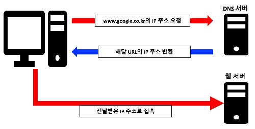 도메인으로 웹브라우저에 접속하는 과정