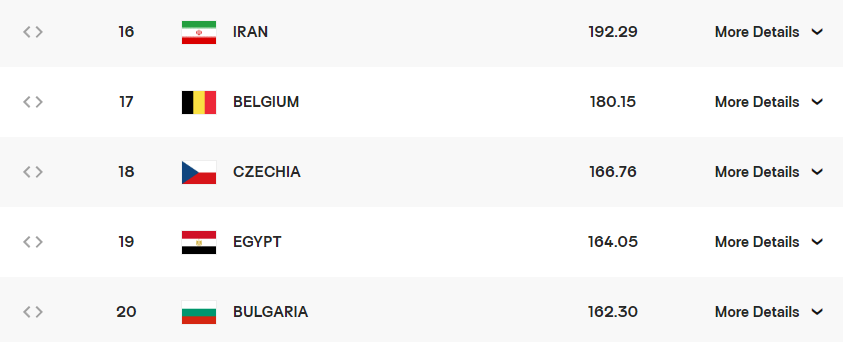 남자 배구 세계 랭킹 : 랭킹 산정 방식, 배구 연맹