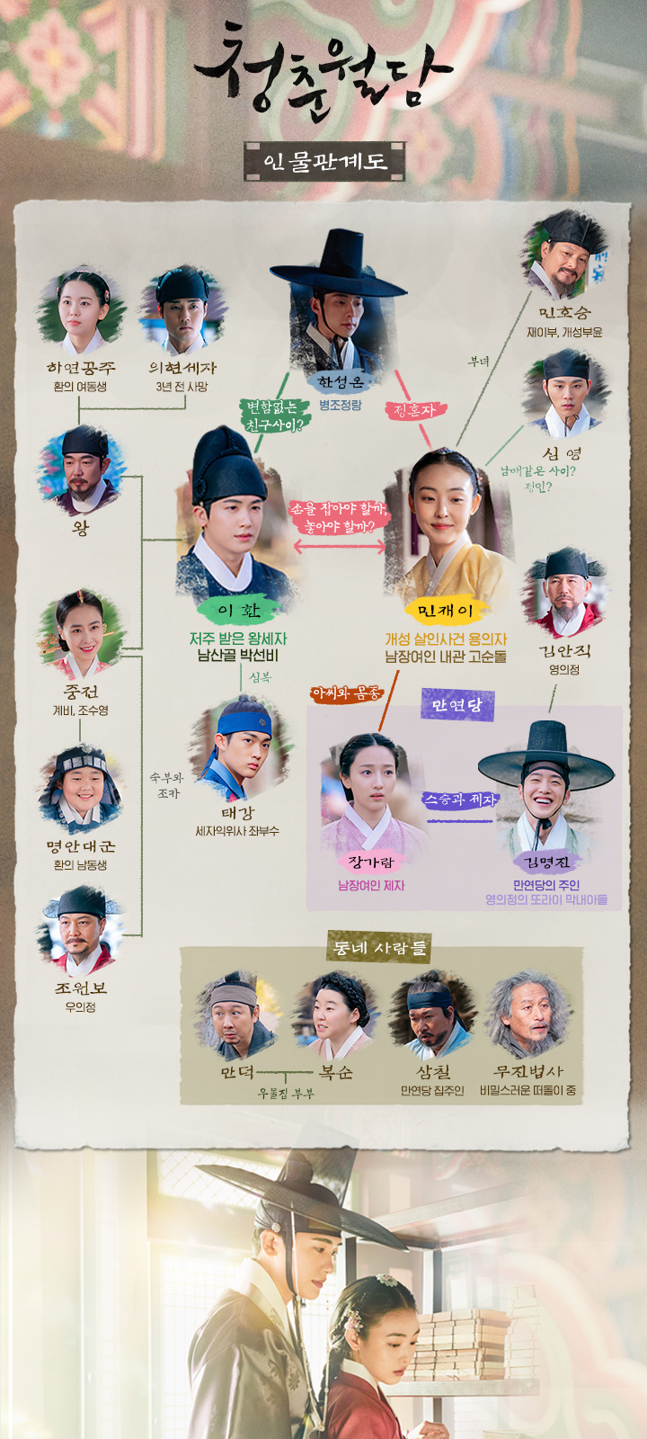 청춘월담 인물관계도