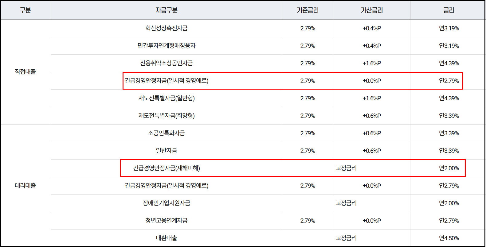 소상공인대출금리