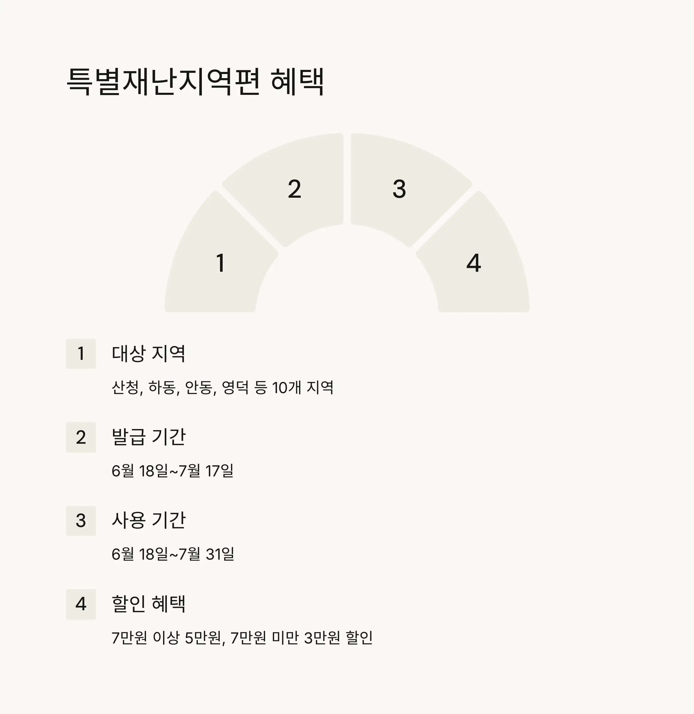 📱 할인권 발급 방법과 주의사항