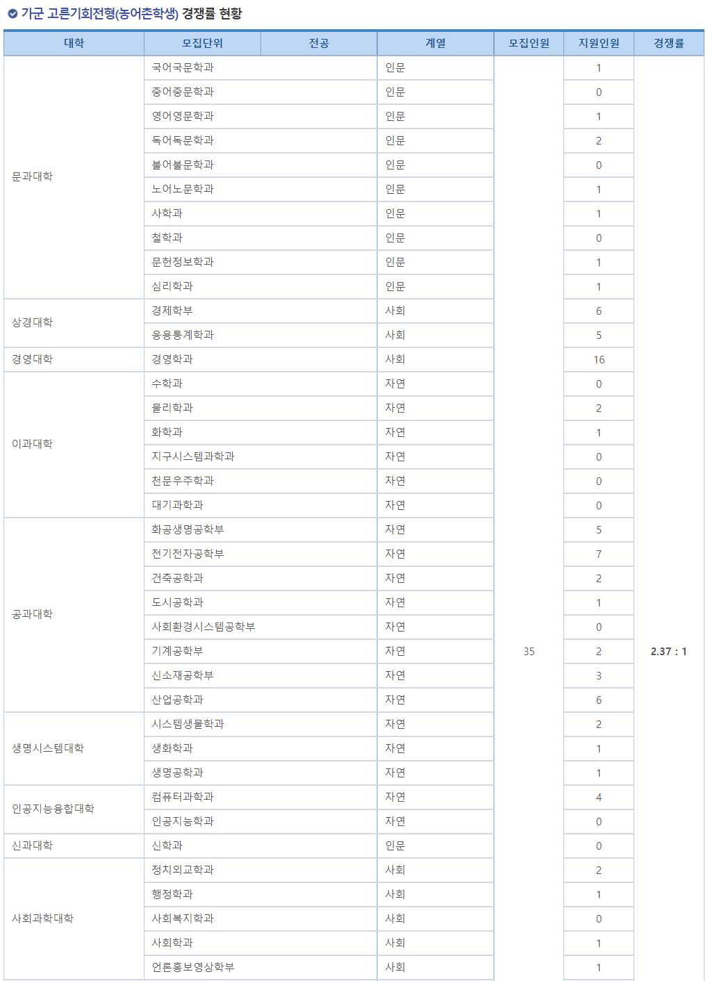 2023학년도 연세대학교 정시 가군 고른기회전형(농어촌학생) 경쟁률 현황