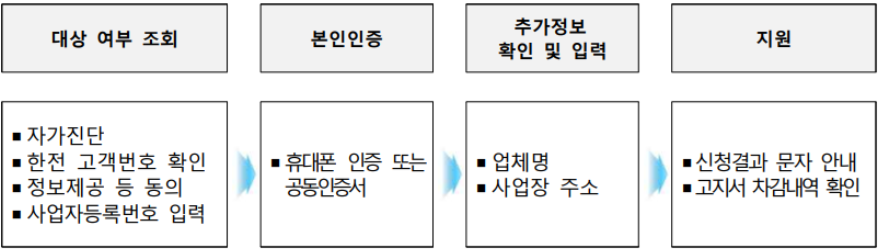 소상공인-전기요금-특별지원