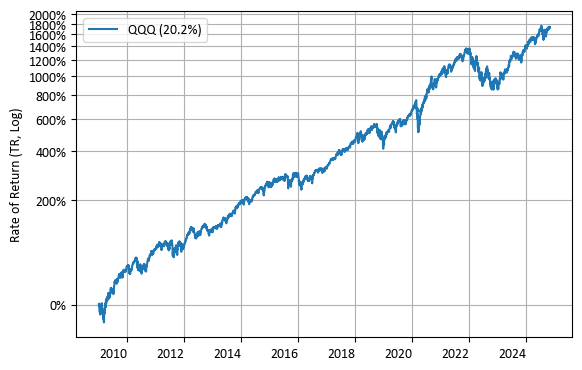 QQQ 수익률 (2009년 ~ )