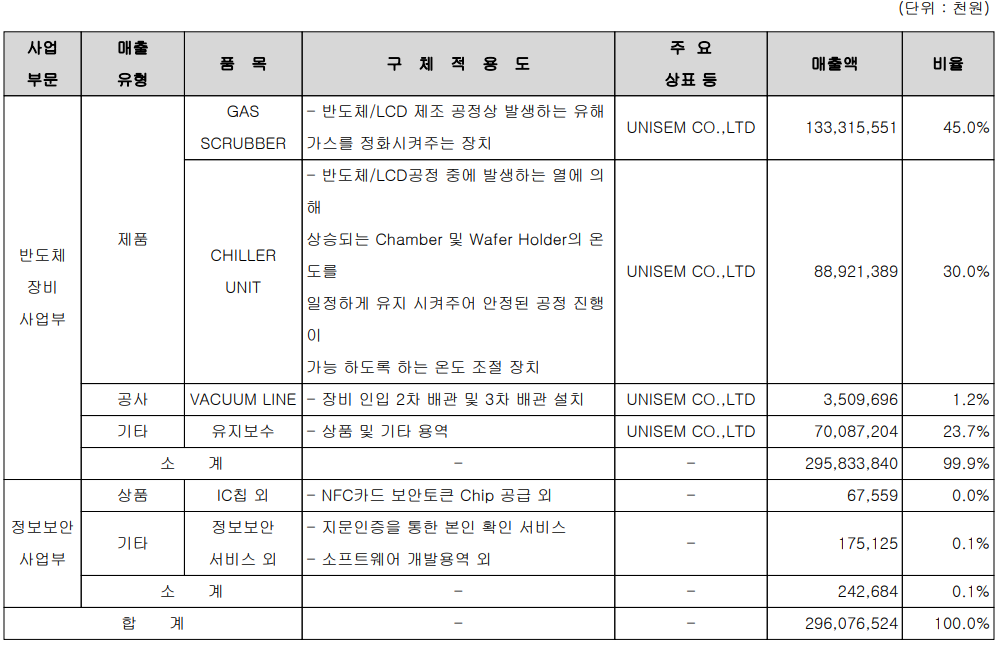 유니셈 - 주요 사업 부문 및 제품 현황(2021년 4분기)