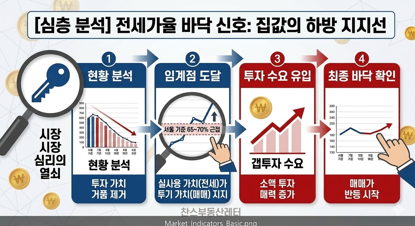 전세가율에 따른 매매가 영향 및 바닥 신호 분석 차트