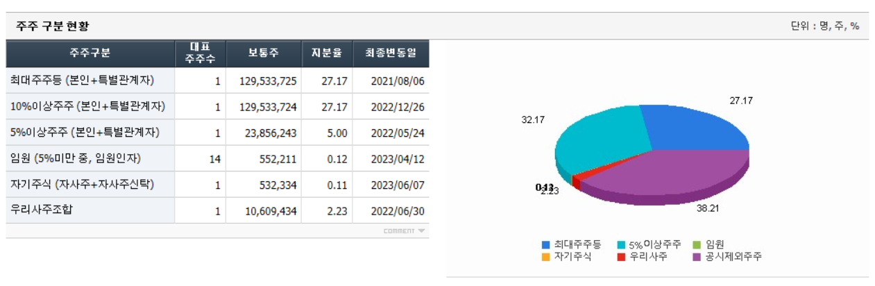 카카오뱅크 주주현황