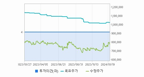 삼성바이오로직스 주가