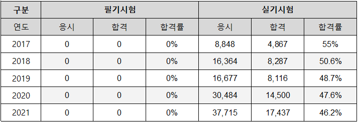 방수기능사 응시현황