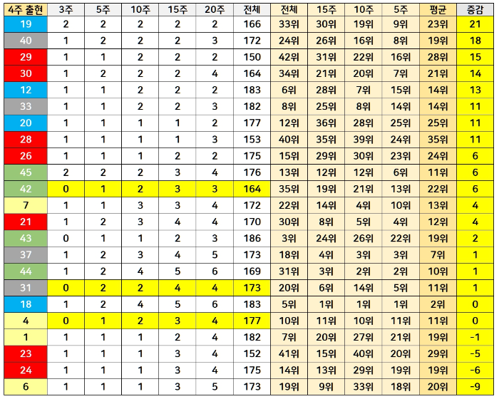 4주간 출현 로또 당첨번호 예상 분석표