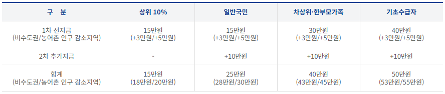 대상별 지원금액 안내
